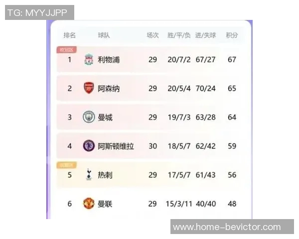 英超本赛季机会创造排行榜揭晓利物浦领先曼联城市球队和阿森纳紧随其后
